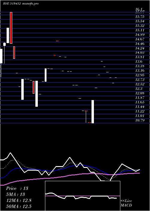 Daily chart ElangoIndus