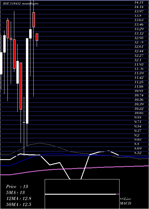 monthly chart ElangoIndus