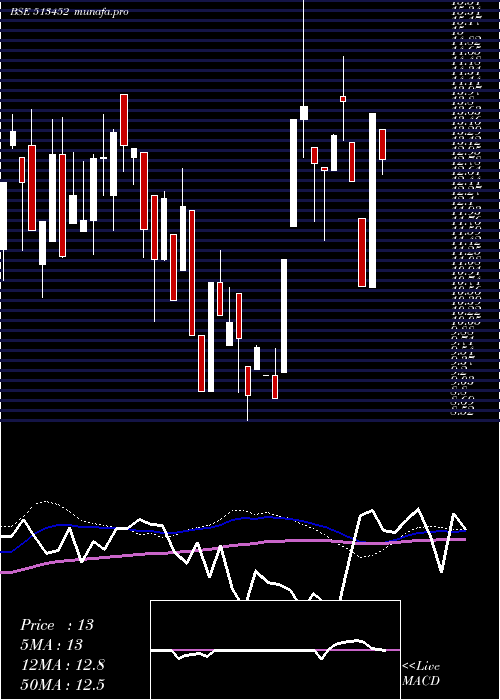 weekly chart ElangoIndus