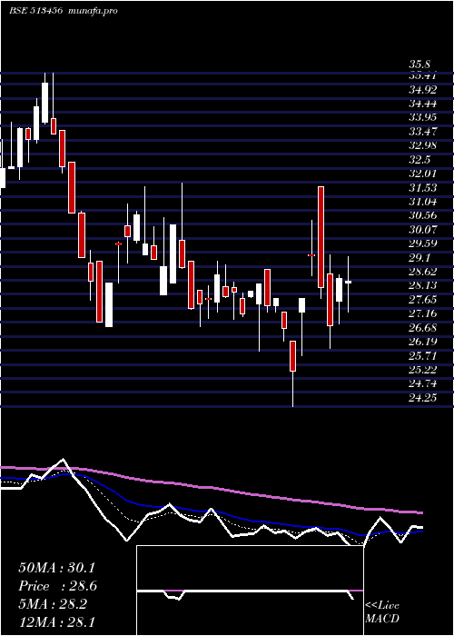  Daily chart KanishkSt