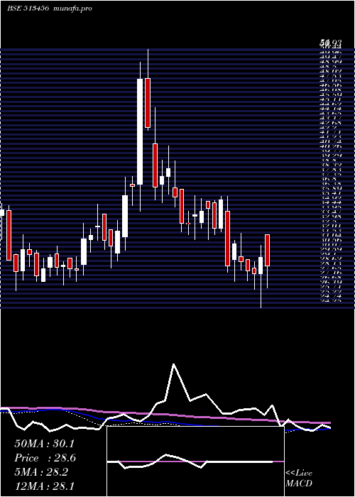  weekly chart KanishkSt