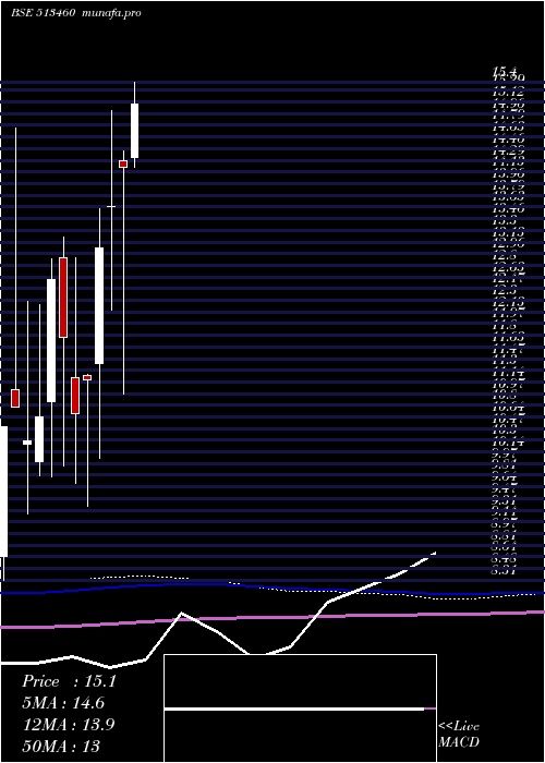  monthly chart MahalaxmiSm