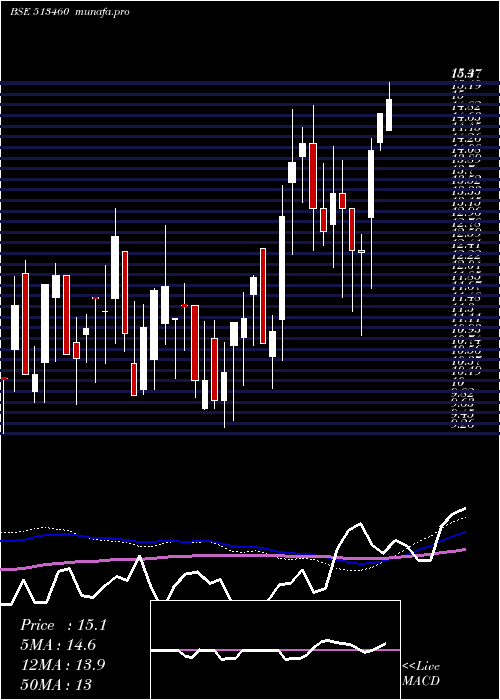  weekly chart MahalaxmiSm