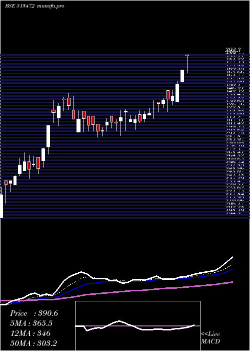 Daily chart SimplexCast