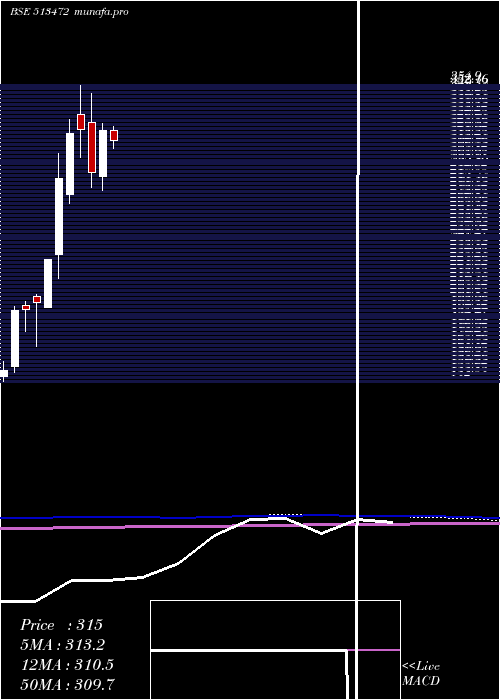  monthly chart SimplexCast