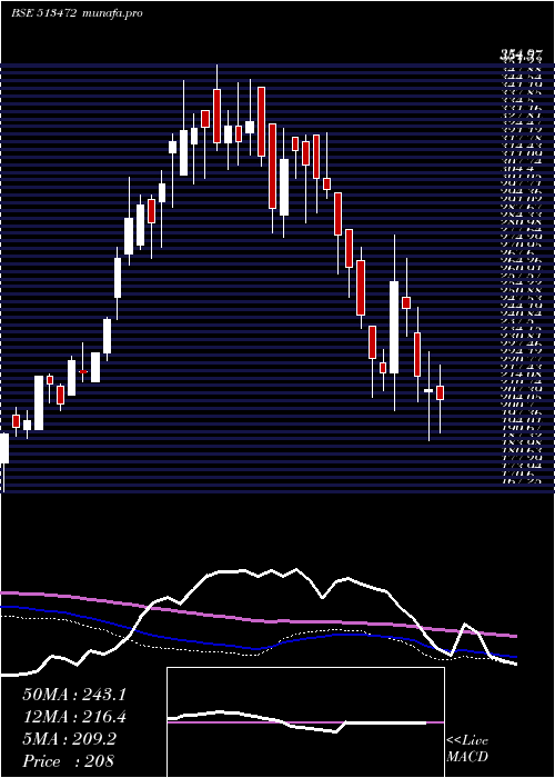  weekly chart SimplexCast