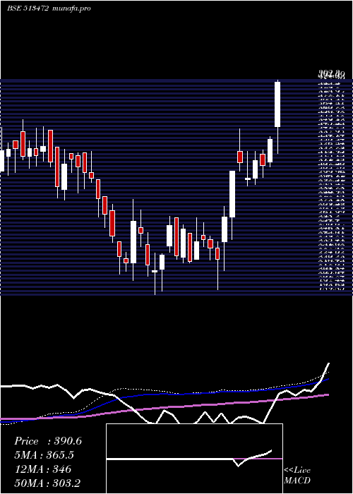 weekly chart SimplexCast
