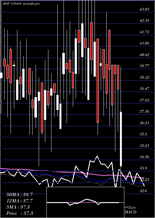  weekly chart ShSteel