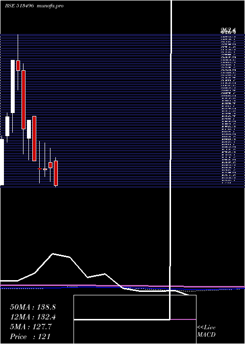  monthly chart MewatZinc