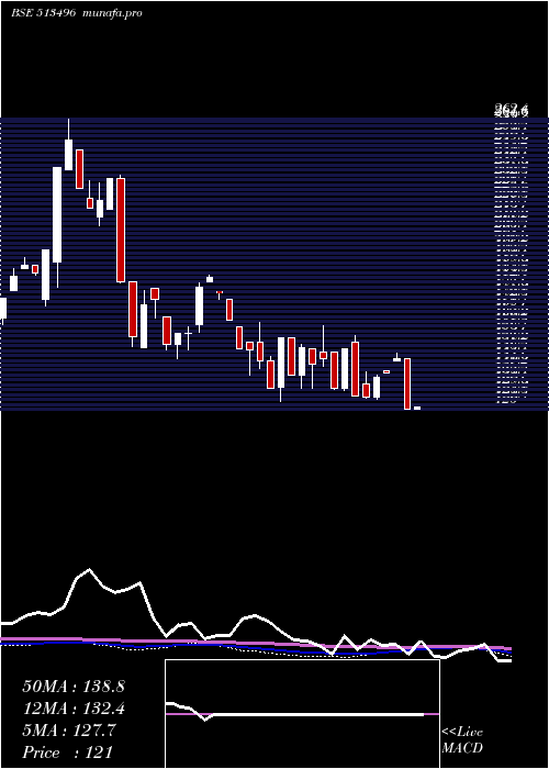  weekly chart MewatZinc