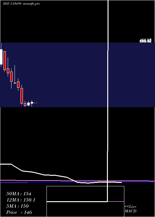 monthly chart SouthMagnes