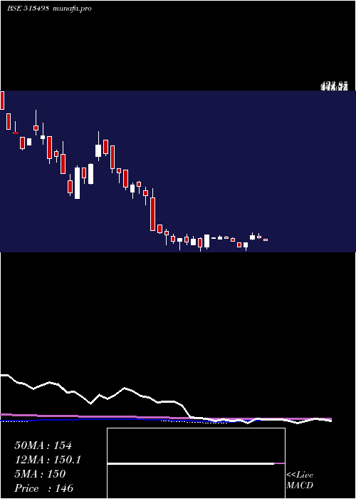 weekly chart SouthMagnes