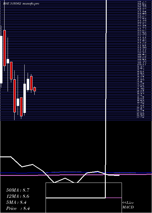  monthly chart BarodaExtr