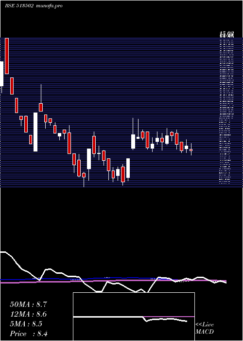  weekly chart BarodaExtr