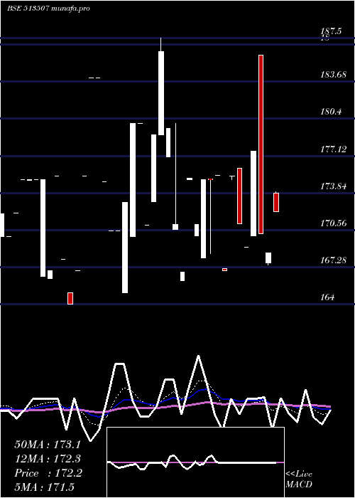Daily chart GujContain