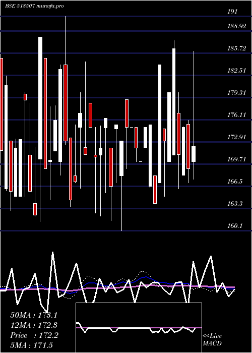 weekly chart GujContain