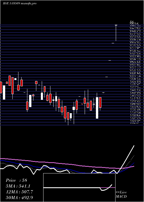  Daily chart KalyaniForg