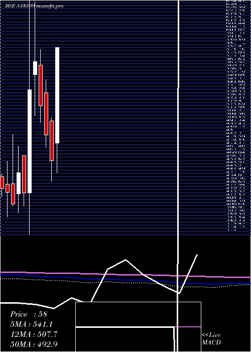  monthly chart KalyaniForg