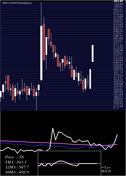  weekly chart KalyaniForg