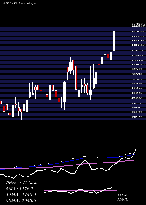 weekly chart Steelcast