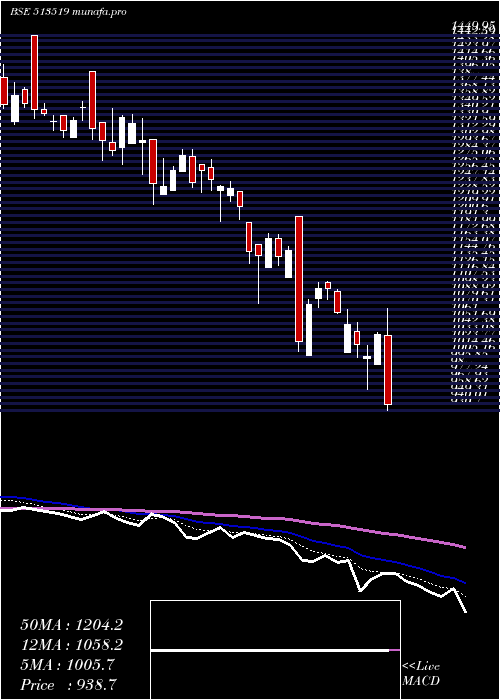  Daily chart Pittieng