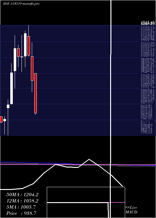  monthly chart Pittieng