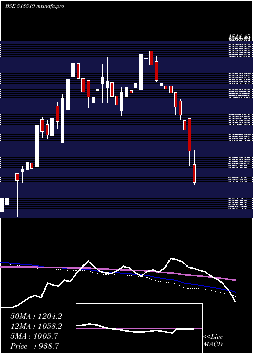  weekly chart Pittieng