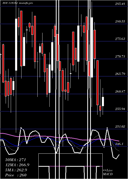  Daily chart PradeepMet