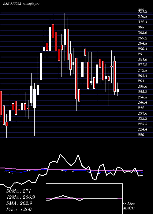  weekly chart PradeepMet