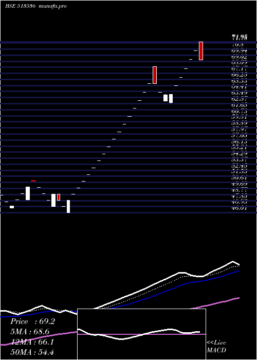 Daily chart Gnrl