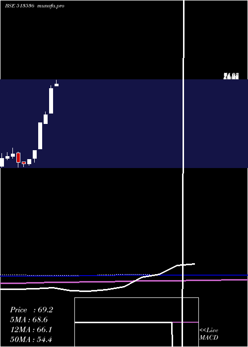 monthly chart Gnrl