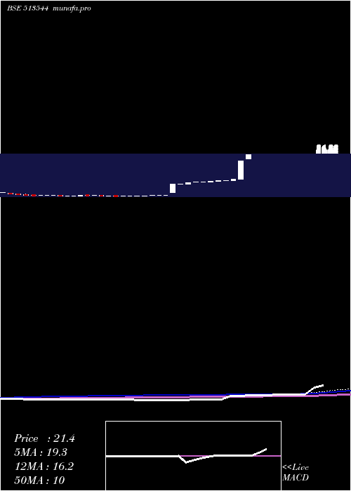  monthly chart MardiaSamyg