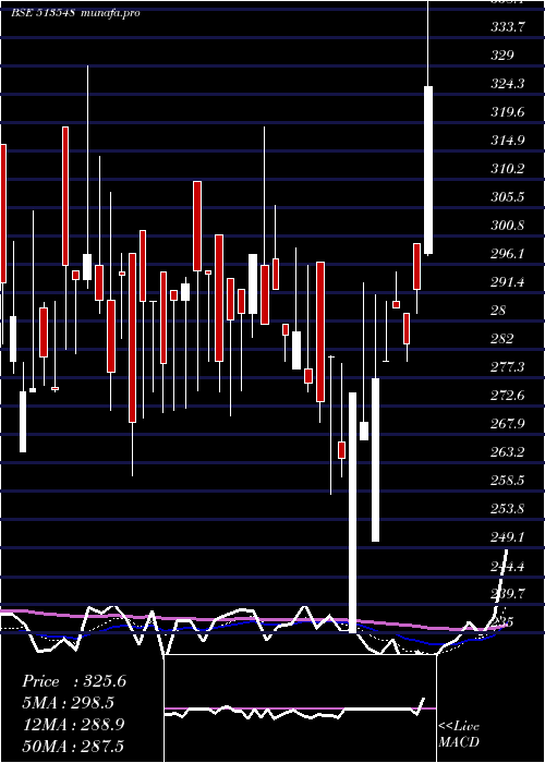 Daily chart ShardaIspat