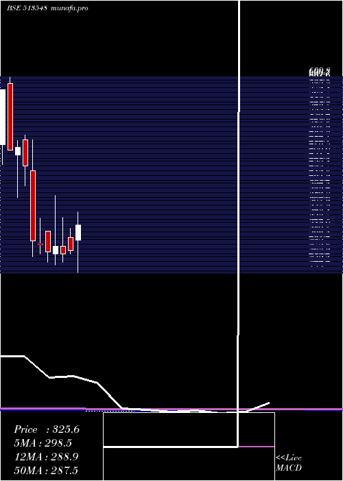 monthly chart ShardaIspat