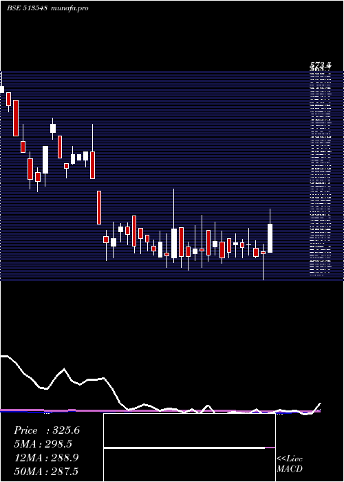 weekly chart ShardaIspat