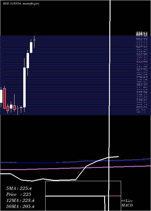  monthly chart MahaSteel