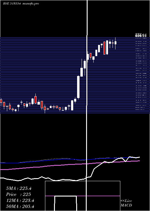  weekly chart MahaSteel