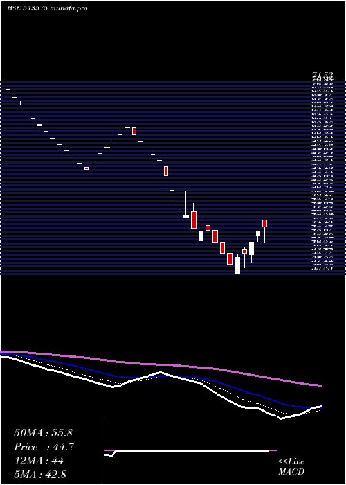  Daily chart Sterpow