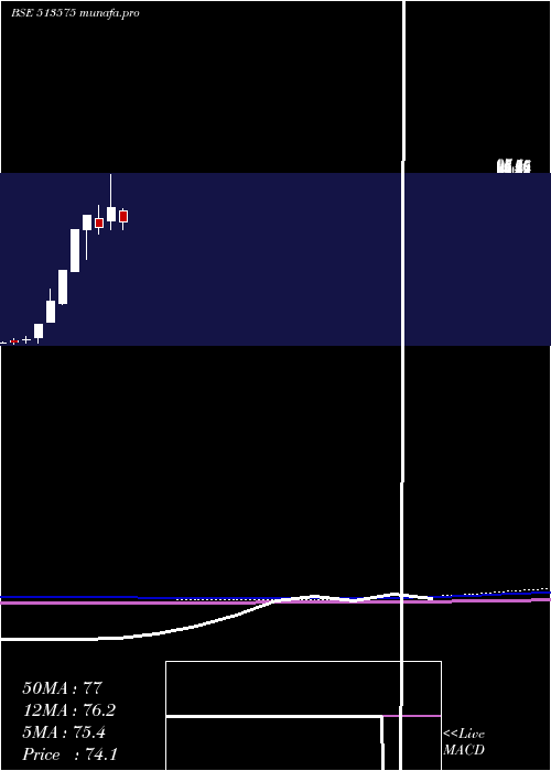  monthly chart Sterpow