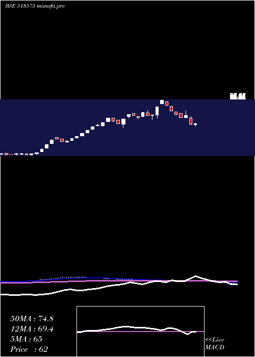  weekly chart Sterpow