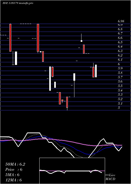  Daily chart FoundryFuel
