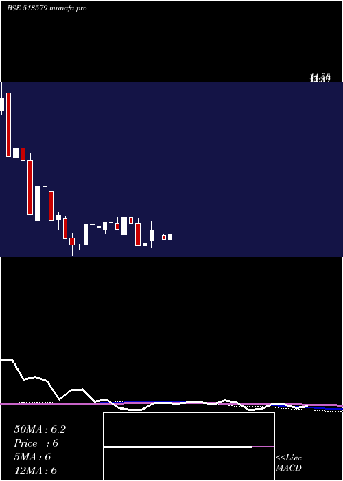  monthly chart FoundryFuel