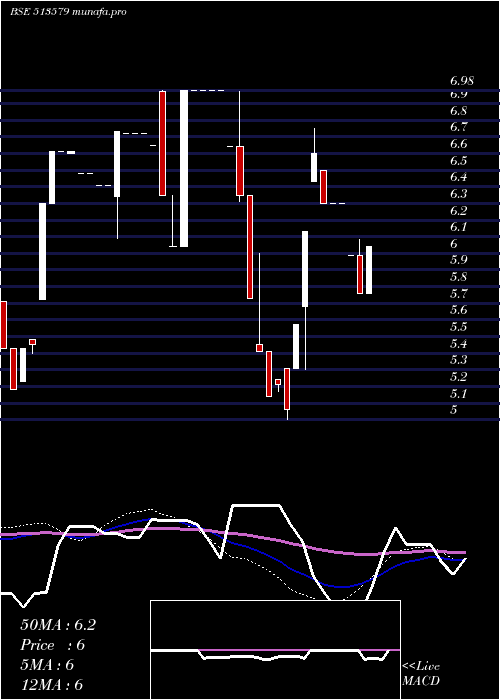  weekly chart FoundryFuel