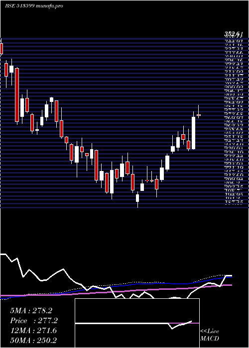 weekly chart HindCopper