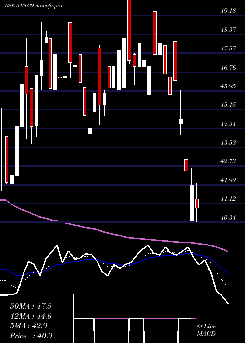  Daily chart TulsyanNec