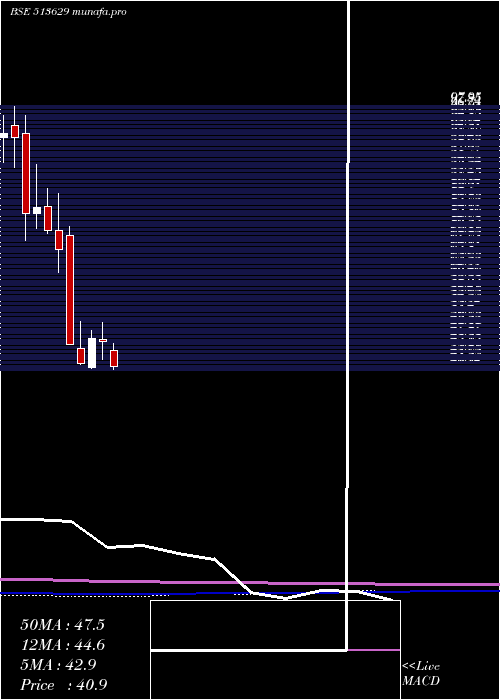  monthly chart TulsyanNec