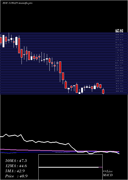  weekly chart TulsyanNec