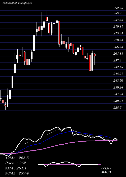  Daily chart Nlcindia