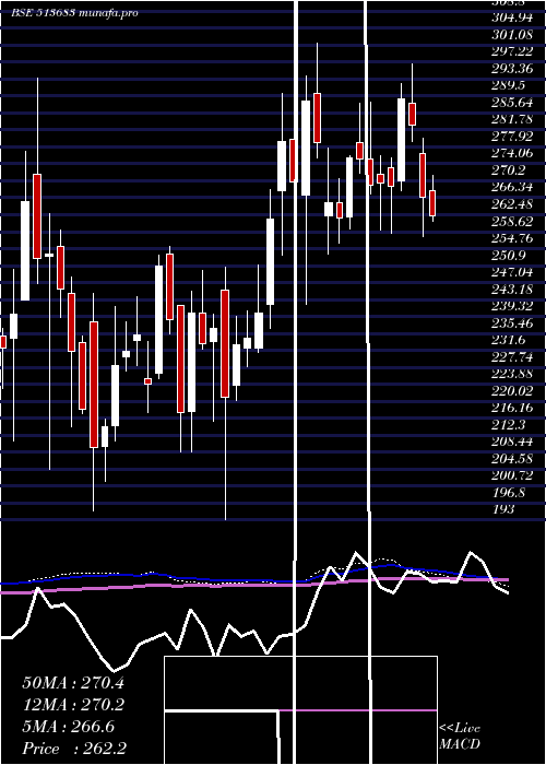  weekly chart Nlcindia