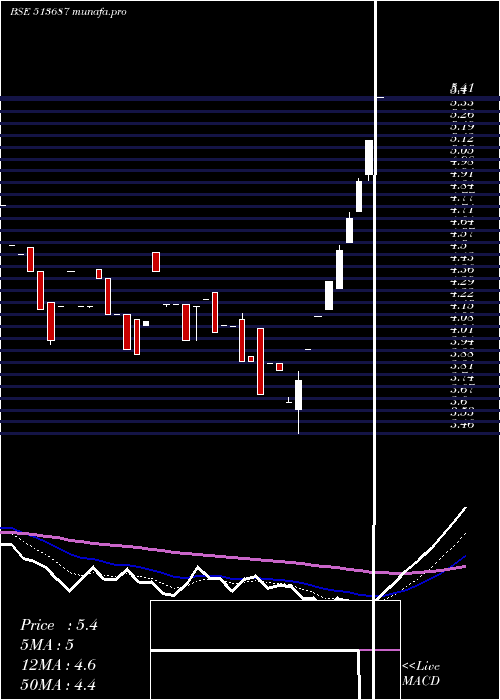 Daily chart SpectraInd